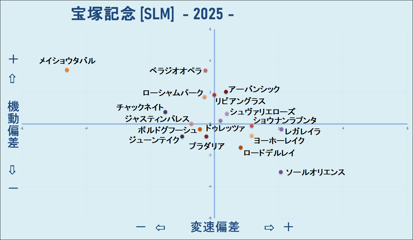 2025　宝塚記念　機変マップ